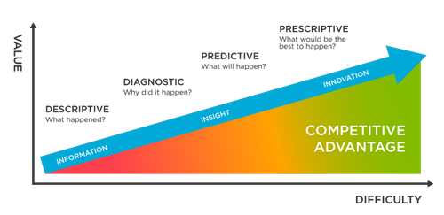 Predictive analysis leverages historical data and machine learning to forecast future trends, optimize decisions, and gain competitive advantages.